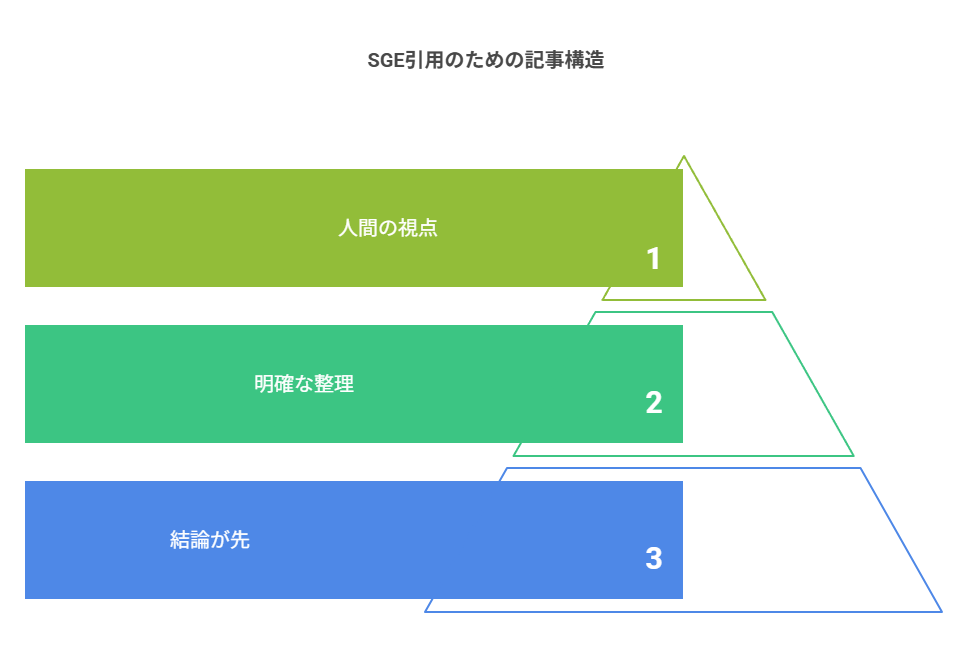 SGEに引用されやすい記事の特徴