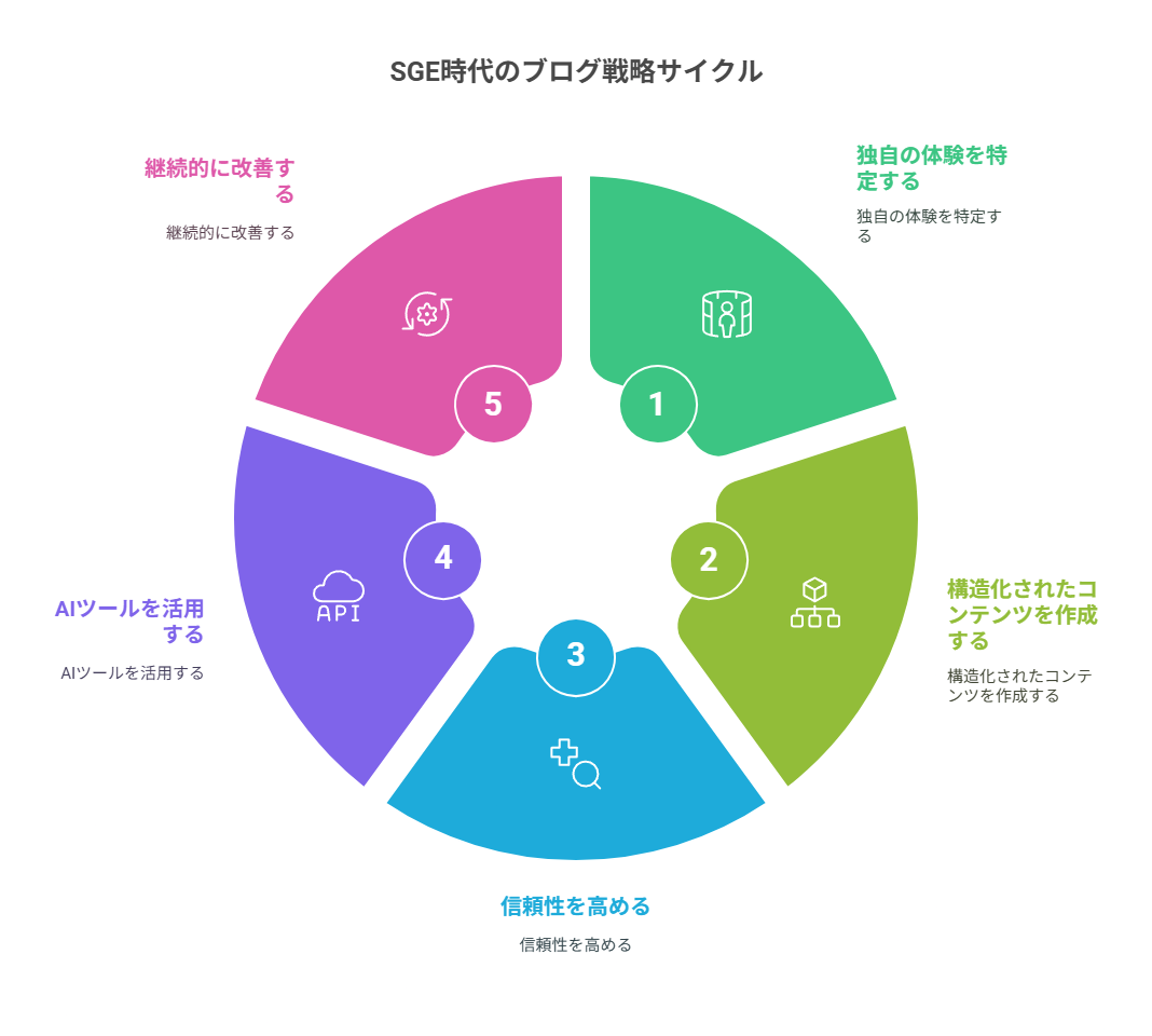 SGE時代に勝ち残る！ブロガーが取るべき3つの戦略