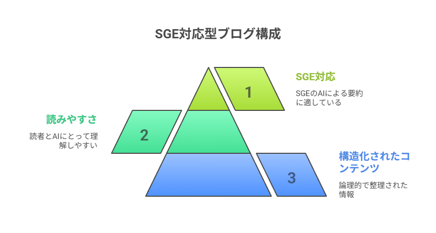 AIに拾われる記事構成のコツとテンプレート