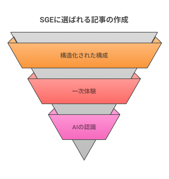 AIに拾われる記事構成のコツとテンプレート