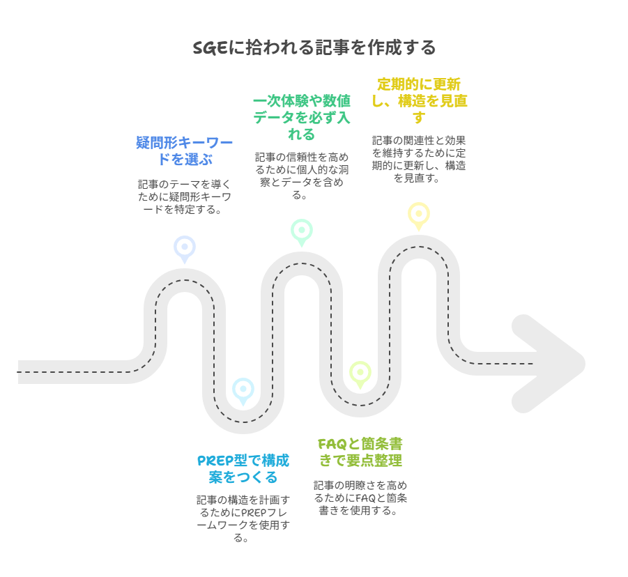 SGEに選ばれる記事を作る実践フロー