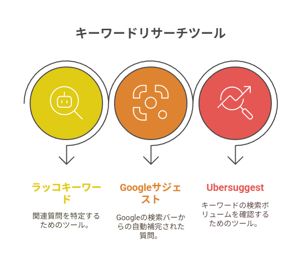 SGEに選ばれる記事を作る実践フロー