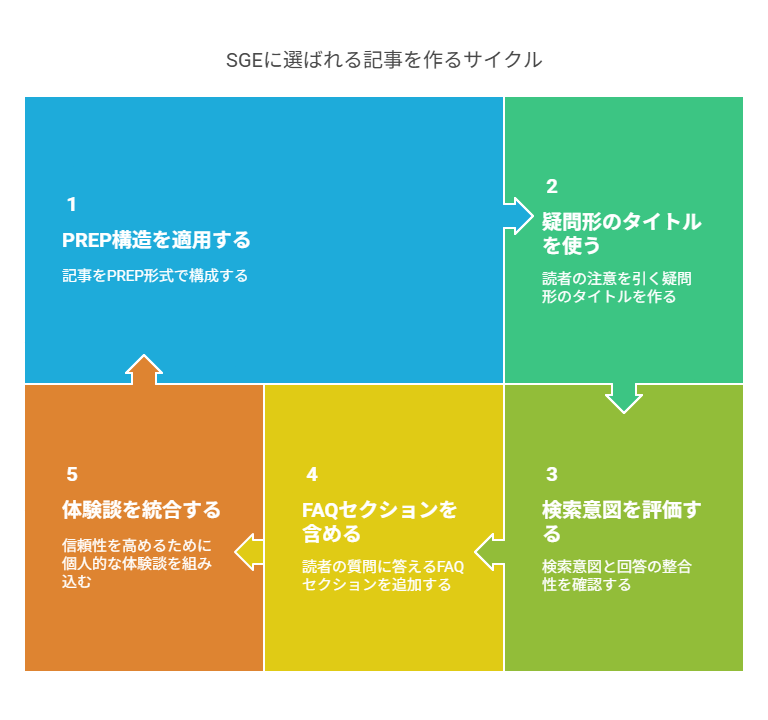 SGEに選ばれる記事を作る実践フロー