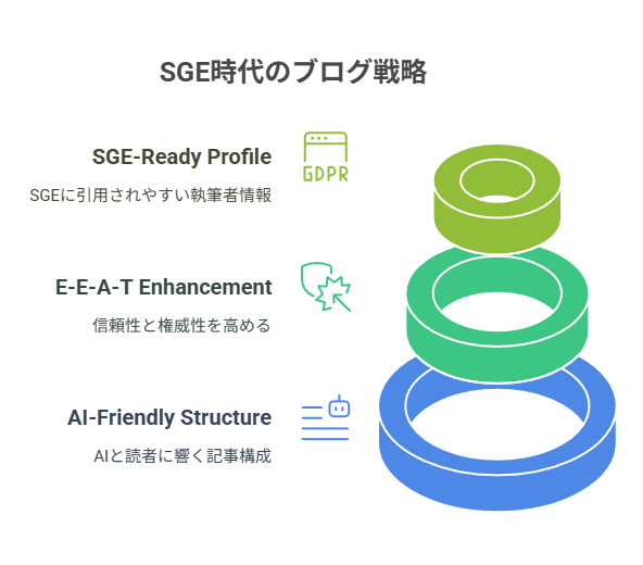 SGEに選ばれる記事を作る実践フロー