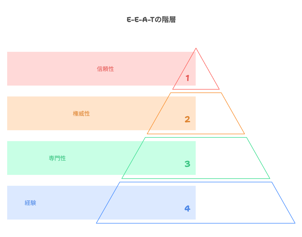 信頼される記事にするための工夫とE-E-A-T対策