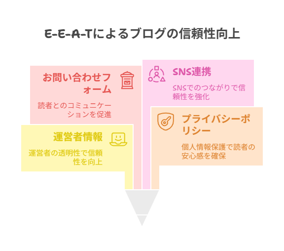 信頼される記事にするための工夫とE-E-A-T対策