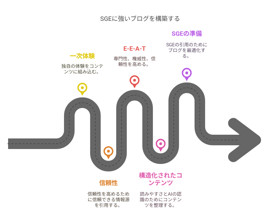 信頼される記事にするための工夫とE-E-A-T対策
