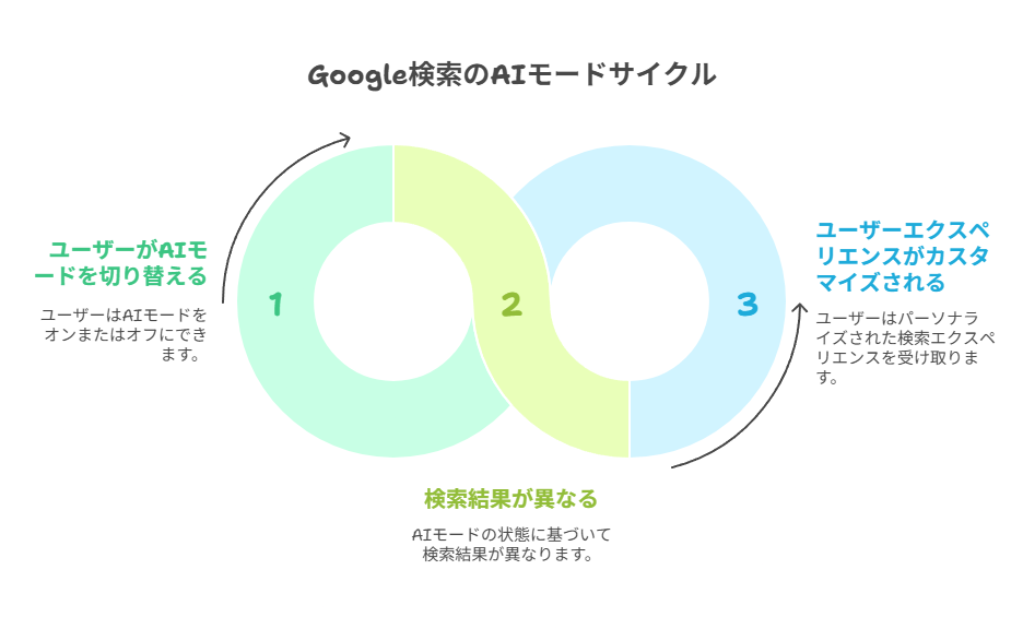 AIモードとは何か？｜SGEとの違いと仕組み