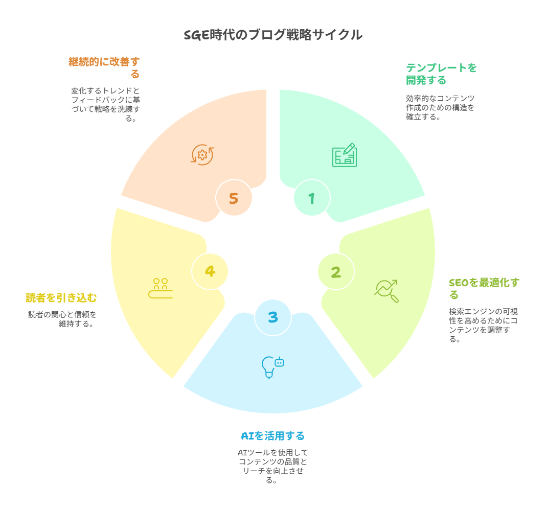 あなたに合ったSGE時代のブログ設計とテンプレート