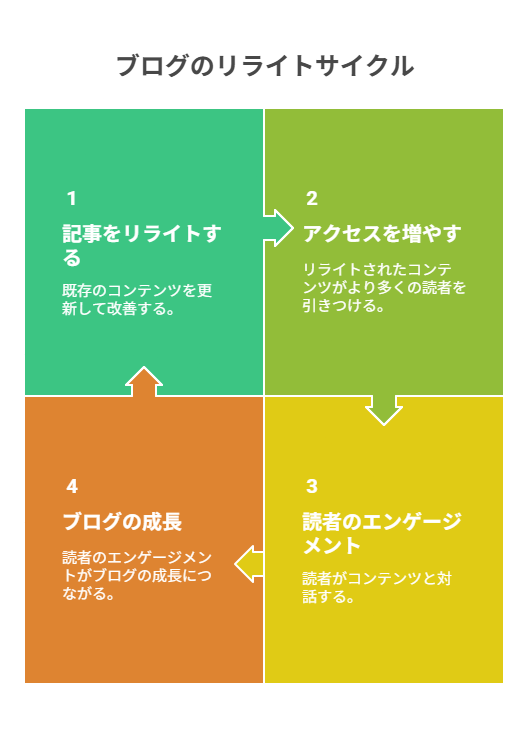 なぜリライトが必要なのか？