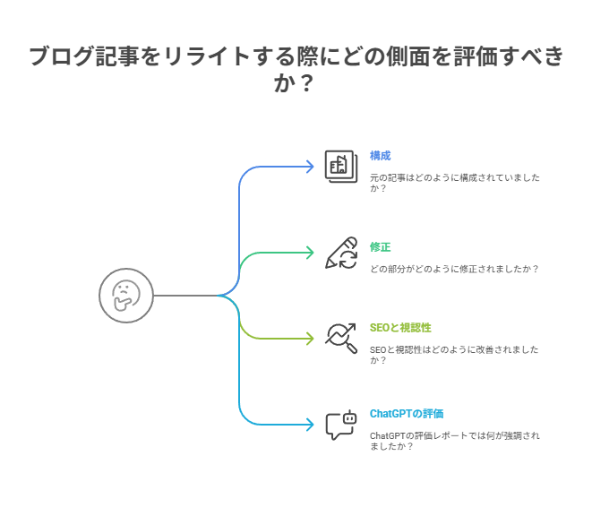  リライト時にチェックすべき7つのポイント