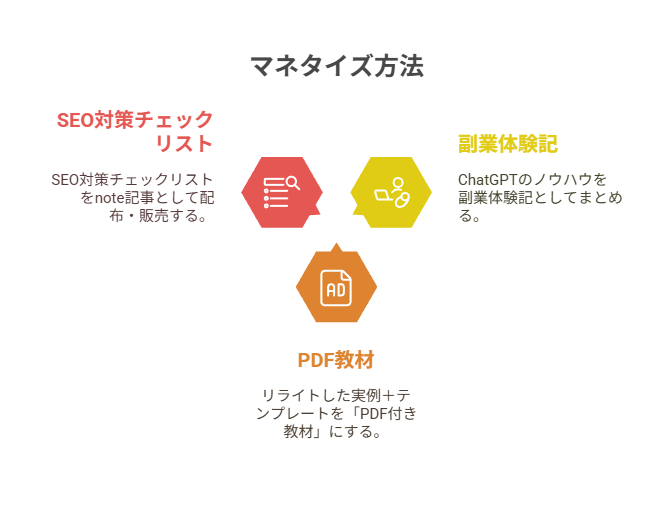 リライトした記事をどう副業に活かしたいか？