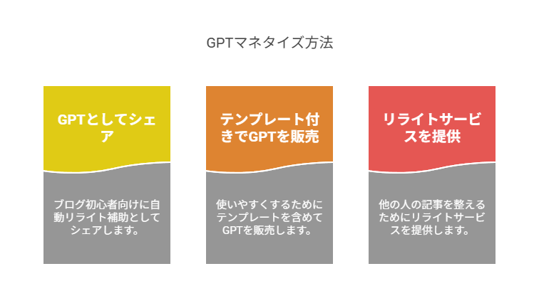 リライトした記事をどう副業に活かしたいか？