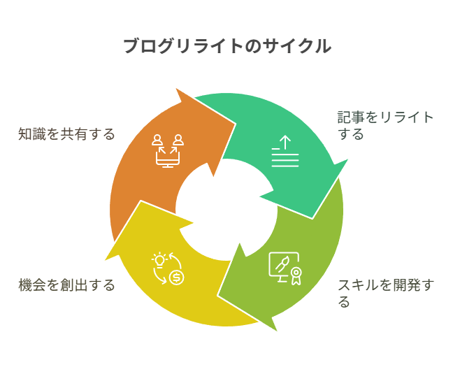 リライトした記事をどう副業に活かしたいか？