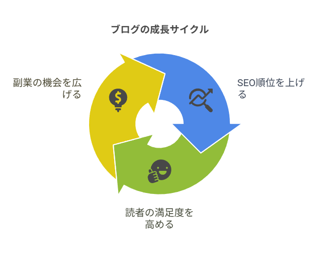 リライトした記事をどう副業に活かしたいか？