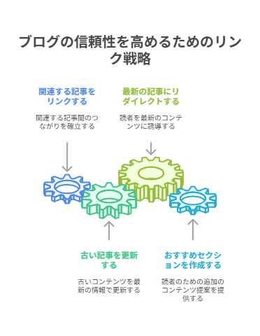 信頼性スコアを改善する5つのステップ