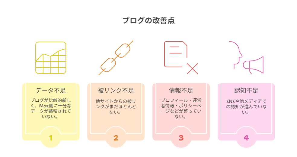 なぜこのようなスコアになるのか?