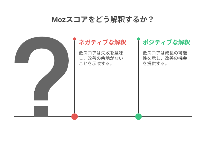 なぜこのようなスコアになるのか?