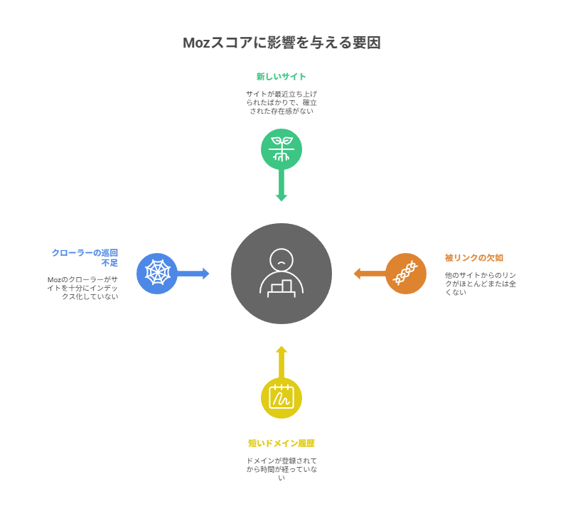 スコアの読み解きと競合分析