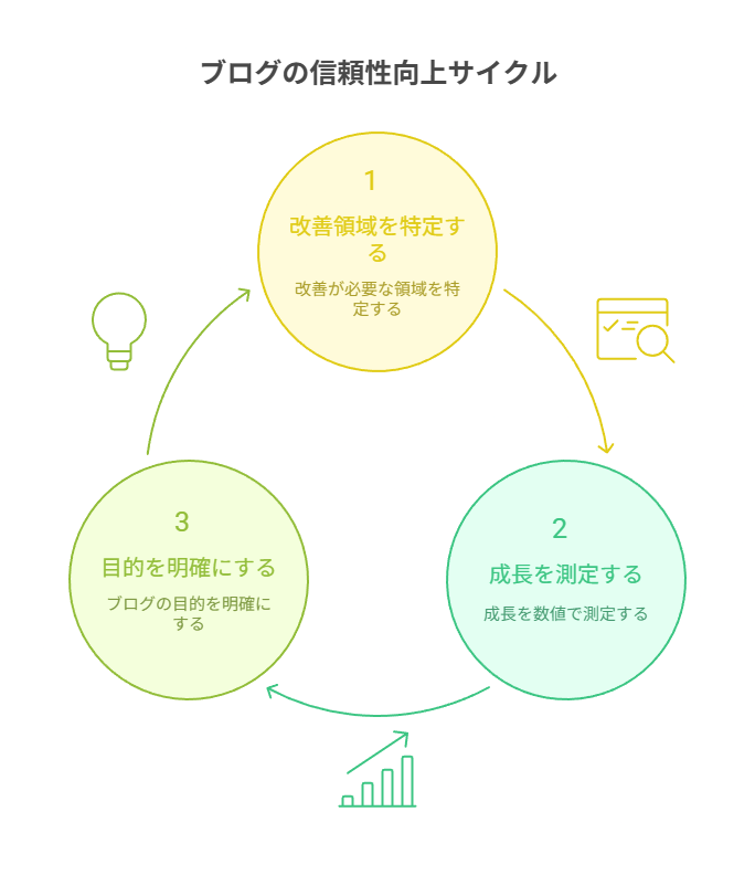 継続と積み重ねによる信頼構築