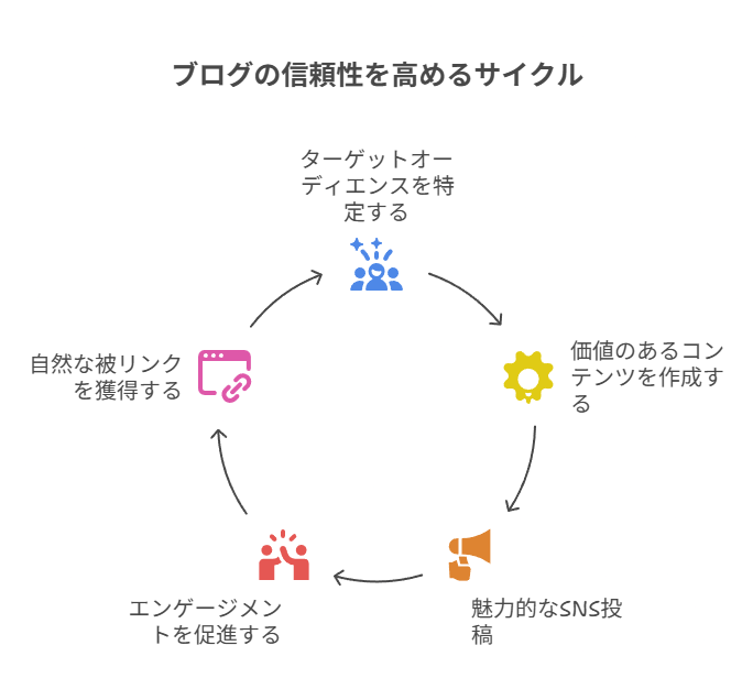 SNS・外部発信で信頼を育てる