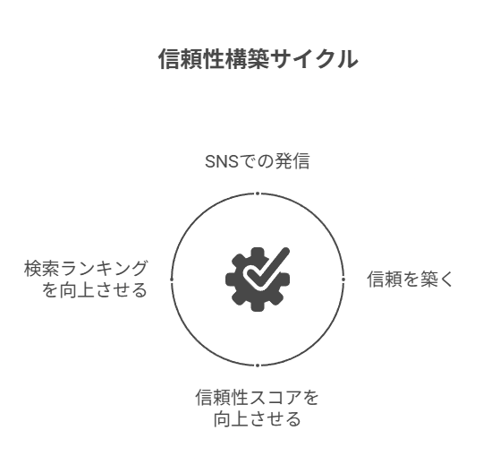 SNS・外部発信で信頼を育てる