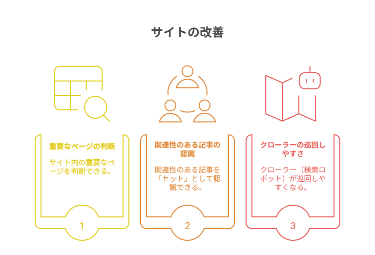 内部リンクとサイト構造の見直し