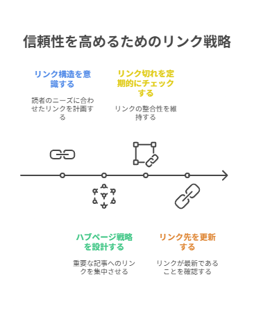 内部リンクとサイト構造の見直し