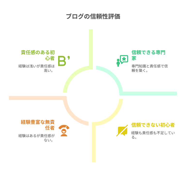 プロフィール・運営情報の整備で信頼を可視化する