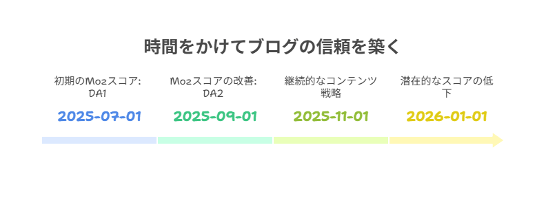 継続と積み重ねによる信頼構築
