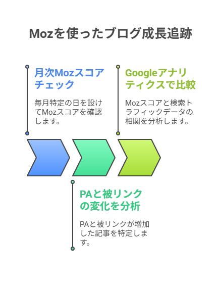 継続と積み重ねによる信頼構築