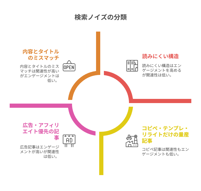 ノイズレス検索とは？
