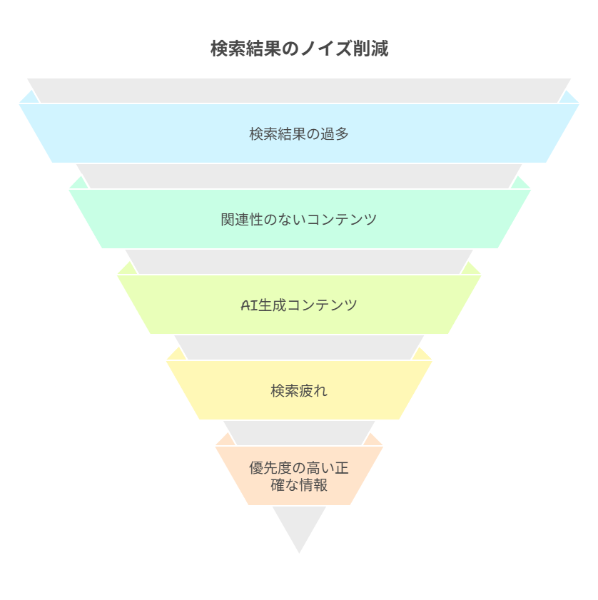 なぜ今ノイズレス検索が注目されているのか？