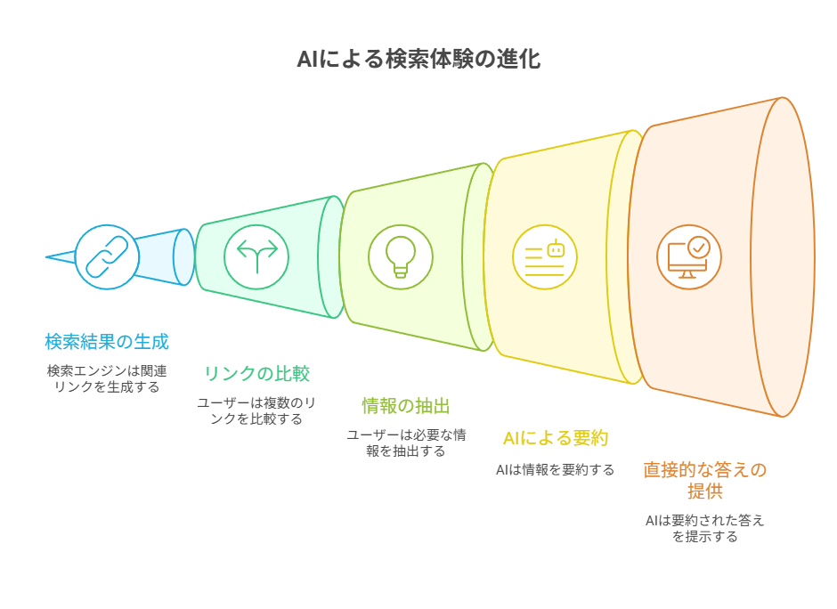 なぜ今ノイズレス検索が注目されているのか？