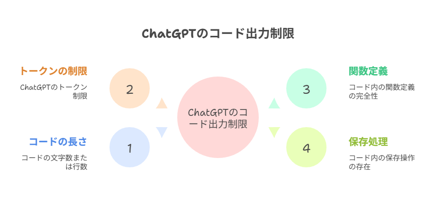 ChatGPTはなぜ途中でコードを切ってしまうのか？
