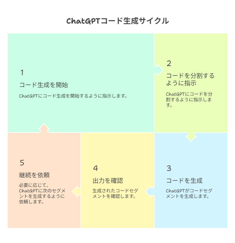 長いコードはどうする？出力が途中で切れないようにする構造の工夫