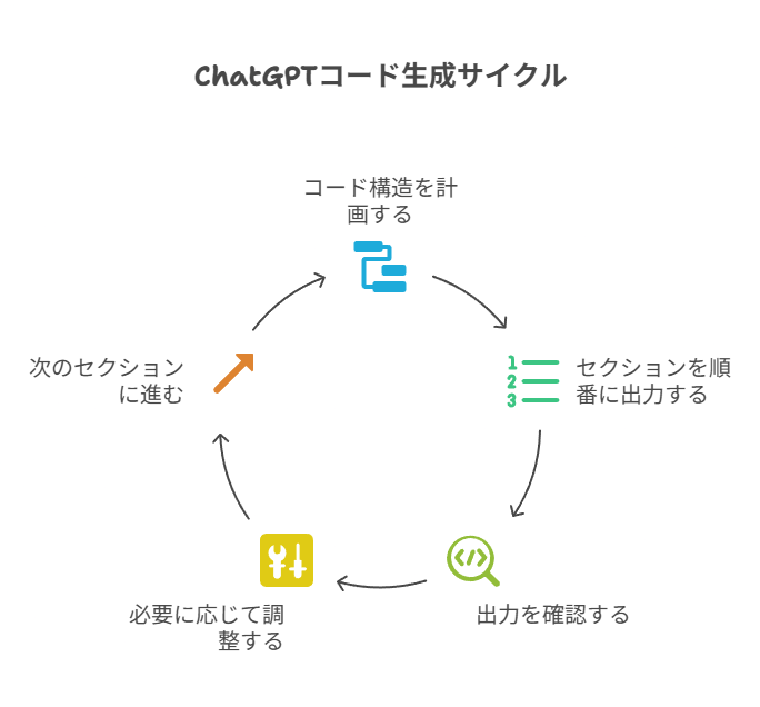 長いコードはどうする？出力が途中で切れないようにする構造の工夫