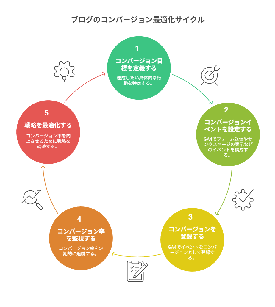 GA4×GTM中級者向けの13項目一覧