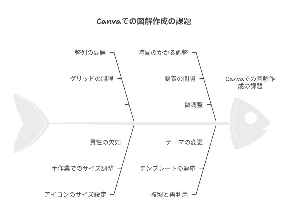 ChatGPT構成をCanvaで再現するステップ