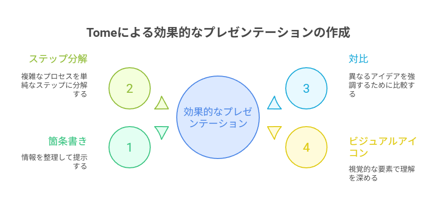 Tomeの得意なこと・苦手なこと