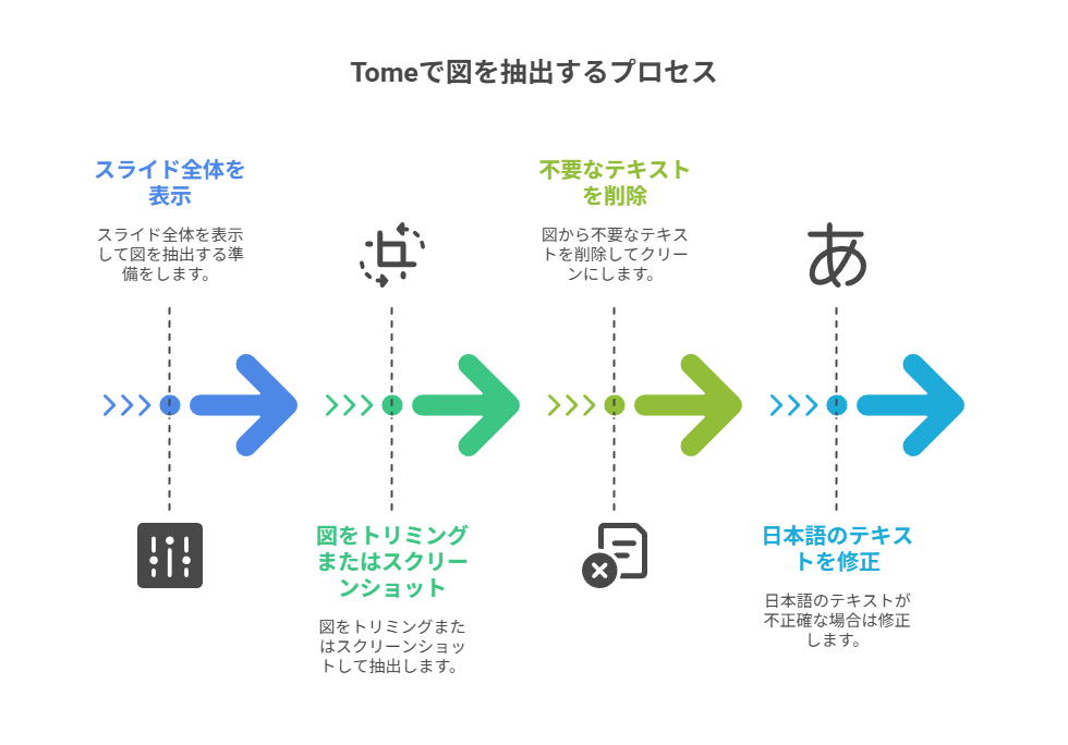 Tomeの得意なこと・苦手なこと