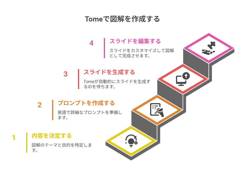 Tomeで図解を作るまでの準備と流れ