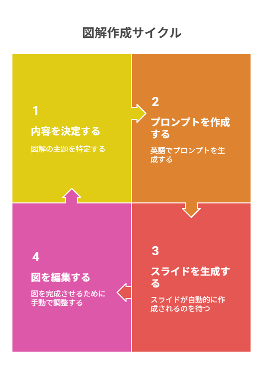 Tomeで図解を作るまでの準備と流れ