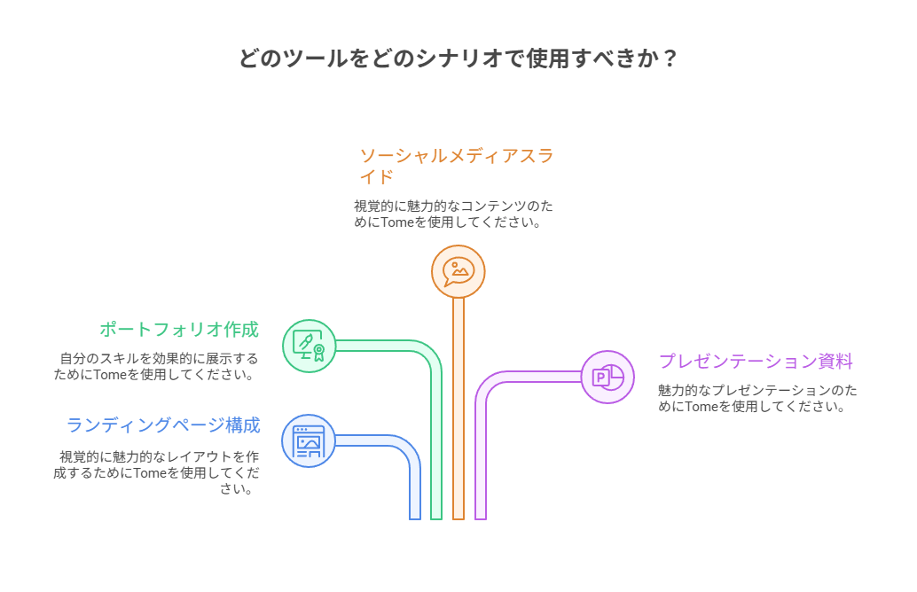 使い分けのおすすめと今後の活用