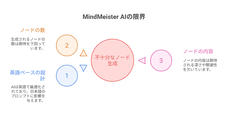 MindMeisterのAI機能について(補足)