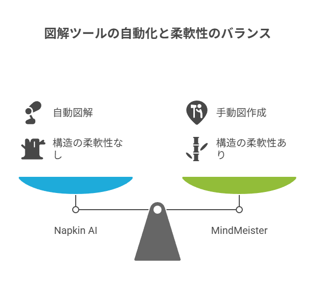 マインドマップしか作れない