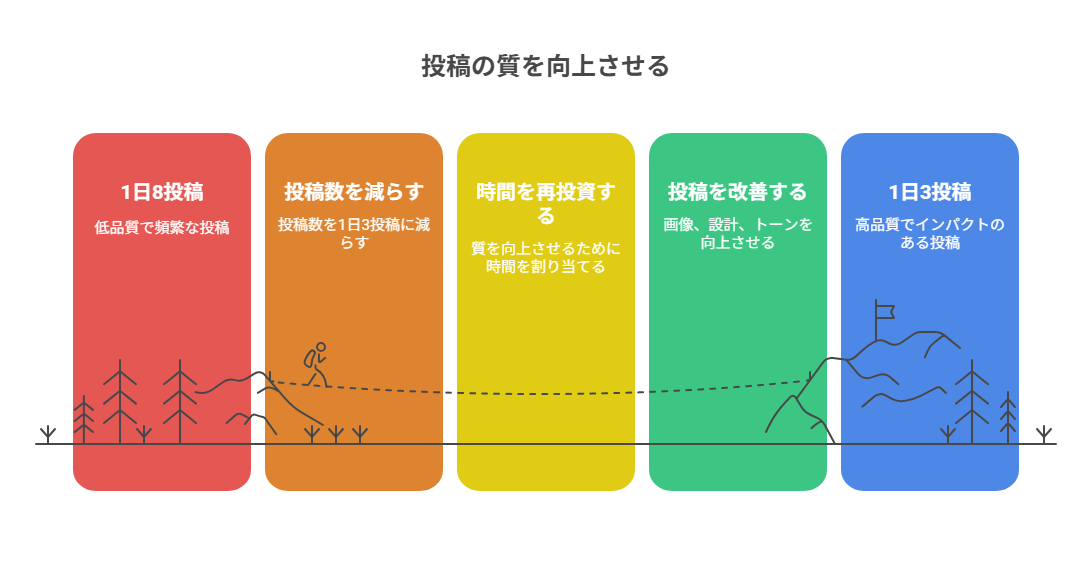 投稿工数の再配分と内訳