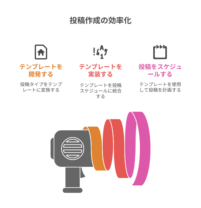 投稿テンプレ化と再現性