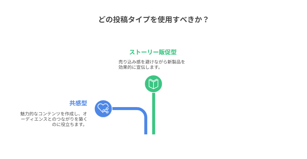 投稿テンプレ化と再現性