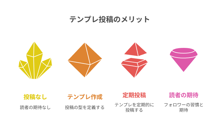 投稿テンプレ化と再現性
